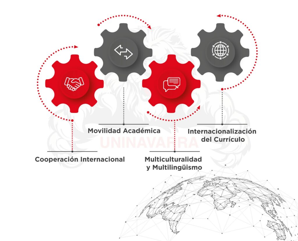 Líneas de acción CI Internacionalización